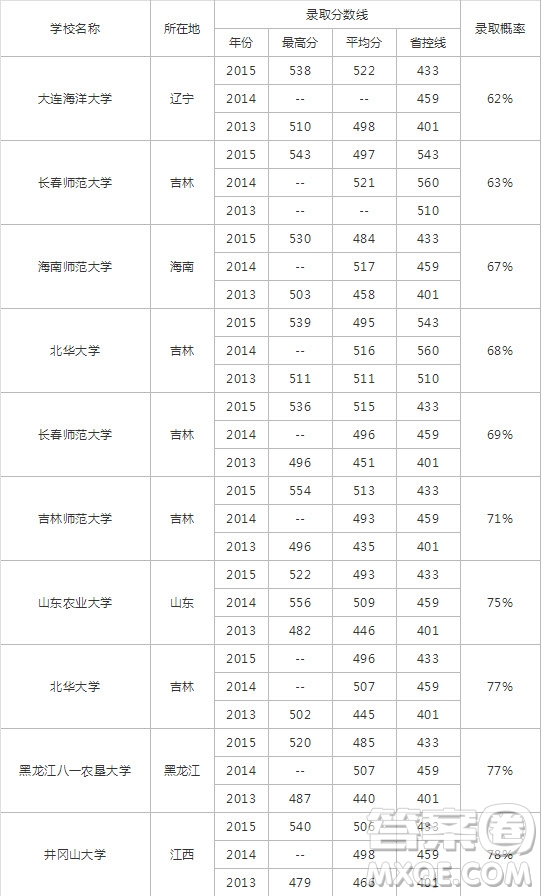 2020高考488分左右能上什么大學(xué) 488分文理科能報(bào)哪些學(xué)校