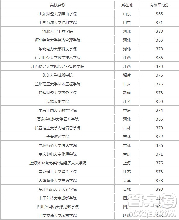 2020年高考388分能上什么學(xué)校 388分又哪些學(xué)校推薦