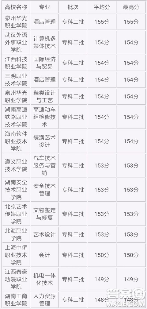 2020高考150分能上什么大學(xué) 2020年高考150分可以上哪些學(xué)校