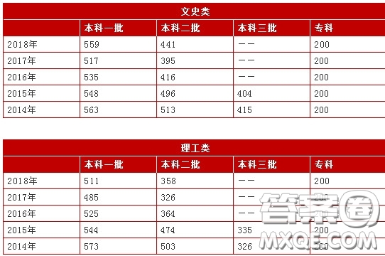 2020年河北高考各批次分?jǐn)?shù)線匯總