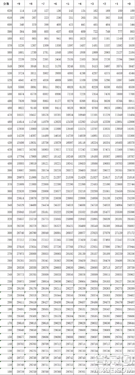 2020年吉林高考文理科一分一段表 2020年吉林高考一分一段表