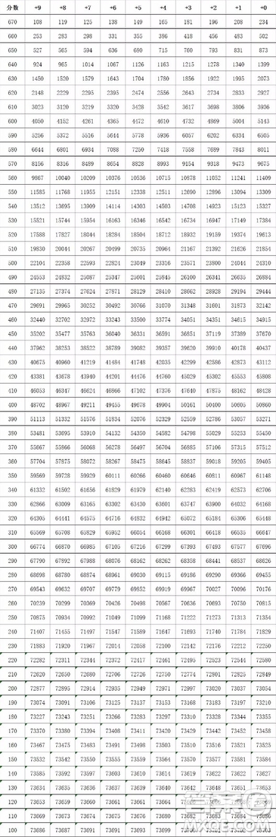 2020年吉林高考文理科一分一段表 2020年吉林高考一分一段表