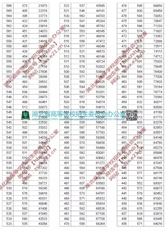 2020湖北高考文理科一分一段表 湖北高考一分一段表2020