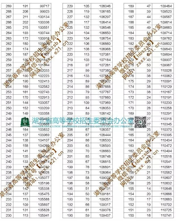 2020湖北高考文理科一分一段表 湖北高考一分一段表2020