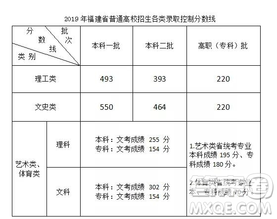 2020福建高考分?jǐn)?shù)線 2020福建高考錄取分?jǐn)?shù)線