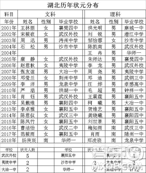 2020年湖北高考狀元是誰 2020年湖北高考最高分是多少