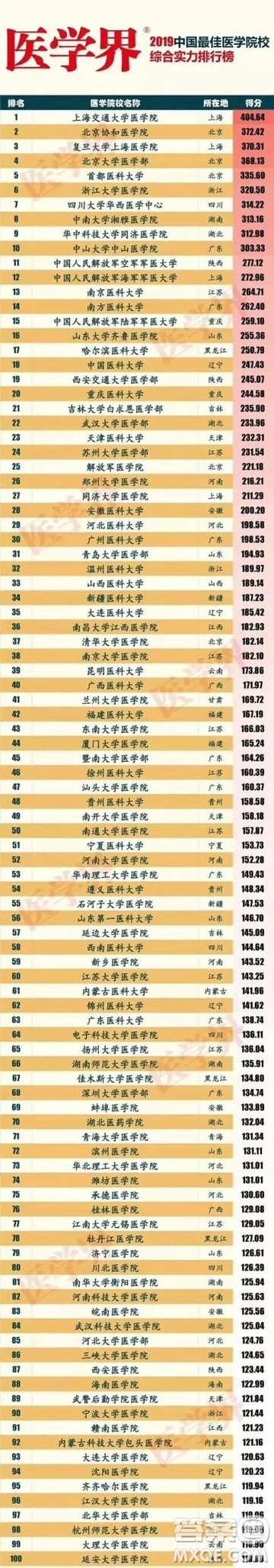 2020全國醫(yī)學(xué)類大學(xué)排名 2020全國醫(yī)學(xué)類大學(xué)推薦排行榜