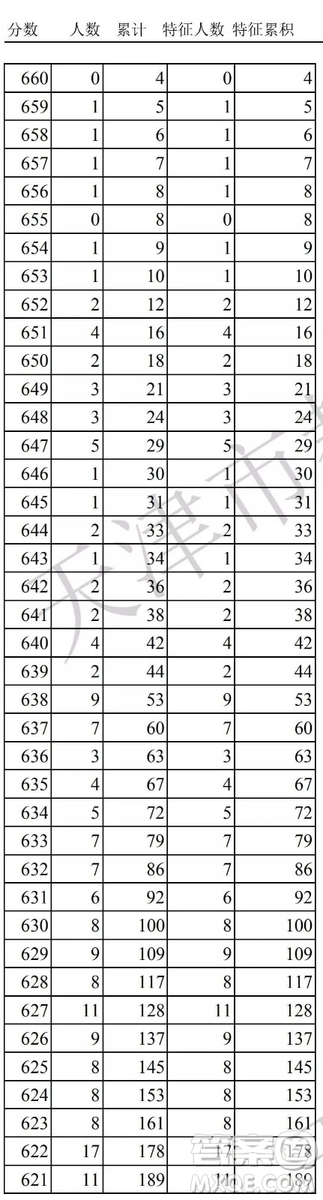 2020天津高考一分一段表 天津高考一分一段表2020表