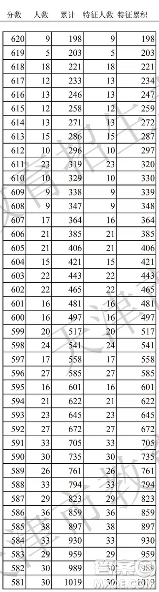 2020天津高考一分一段表 天津高考一分一段表2020表