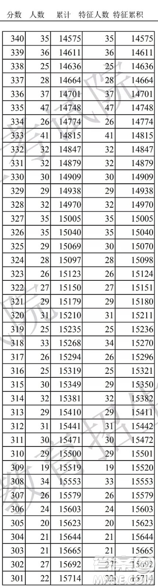 2020天津高考一分一段表 天津高考一分一段表2020表