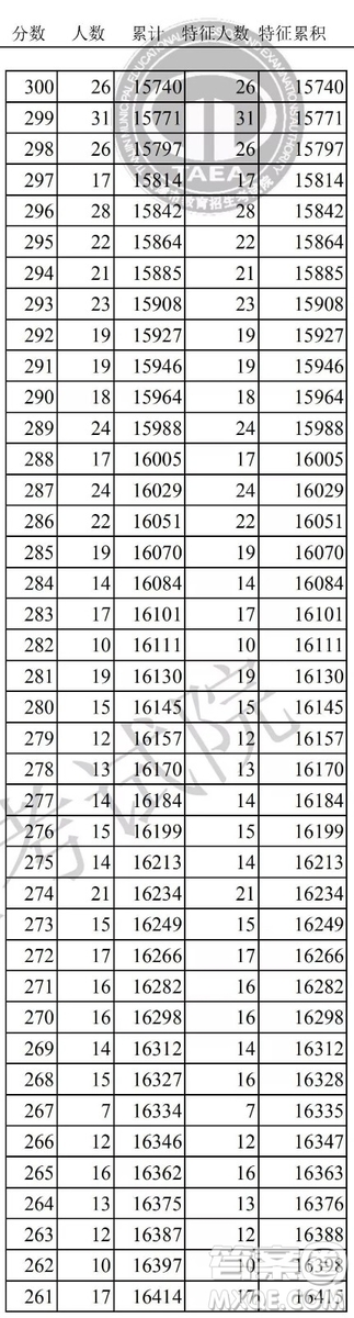 2020天津高考一分一段表 天津高考一分一段表2020表