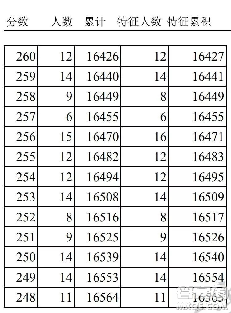 2020天津高考一分一段表 天津高考一分一段表2020表