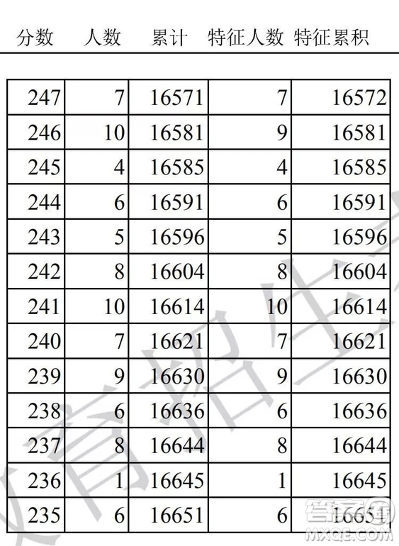 2020天津高考一分一段表 天津高考一分一段表2020表