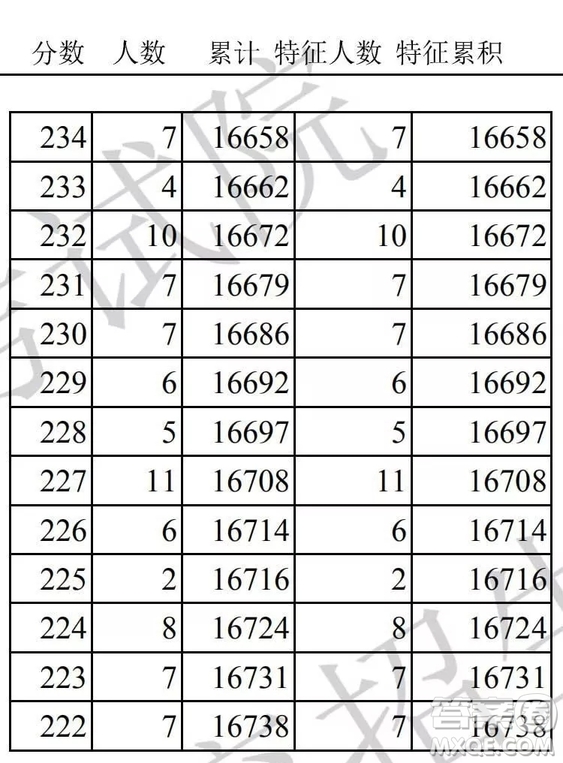 2020天津高考一分一段表 天津高考一分一段表2020表