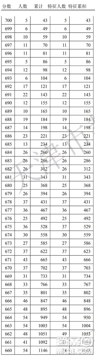 2020天津高考一分一段表 天津高考一分一段表2020表