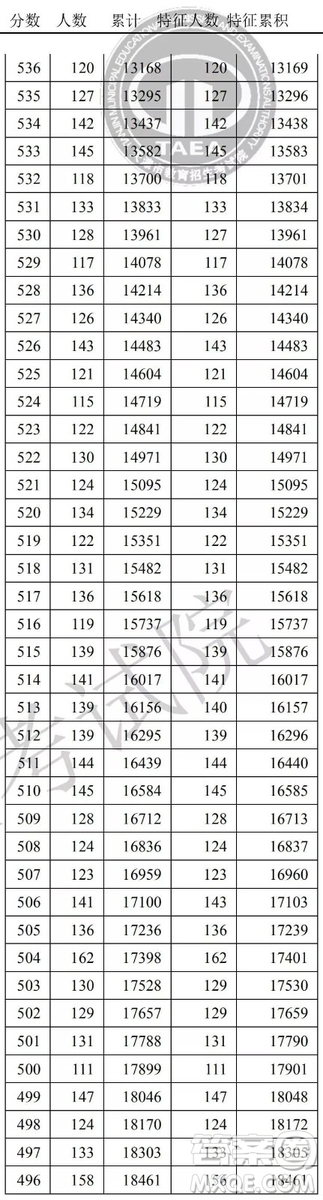 2020天津高考一分一段表 天津高考一分一段表2020表