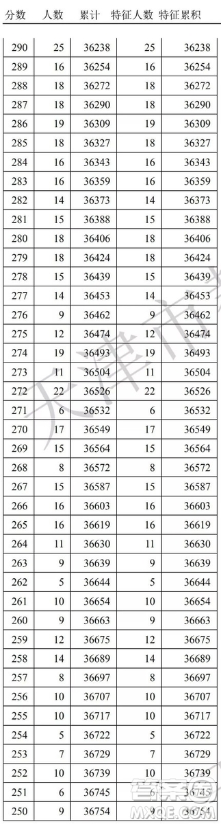 2020天津高考一分一段表 天津高考一分一段表2020表