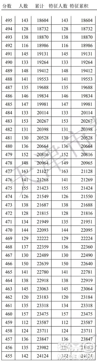 2020天津高考一分一段表 天津高考一分一段表2020表