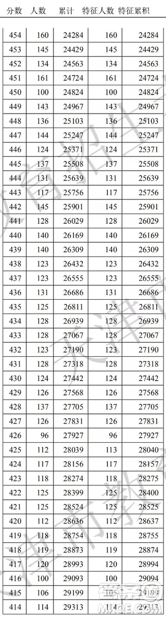 2020天津高考一分一段表 天津高考一分一段表2020表