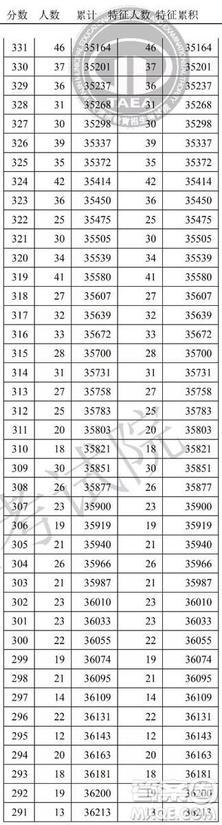 2020天津高考一分一段表 天津高考一分一段表2020表