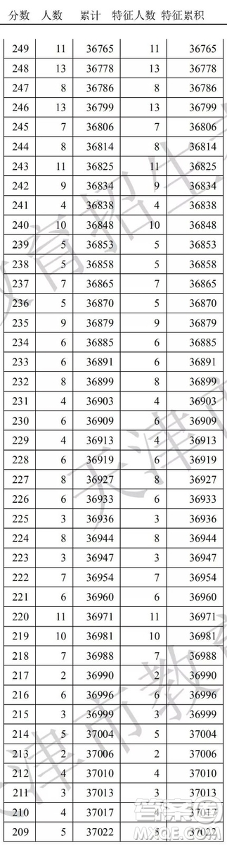 2020天津高考一分一段表 天津高考一分一段表2020表