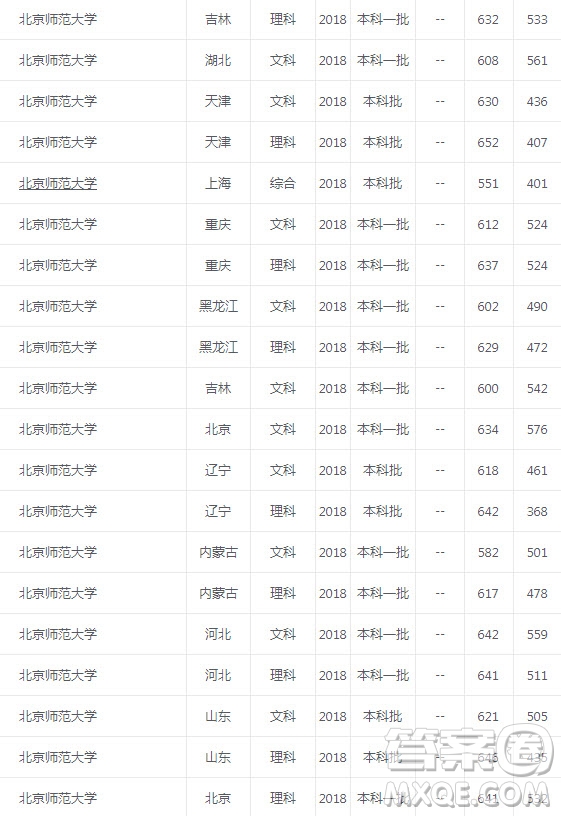 北京師范大學怎么樣 2020年北京師范大學的錄取分數(shù)是多少