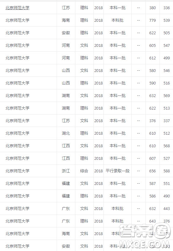 北京師范大學怎么樣 2020年北京師范大學的錄取分數(shù)是多少