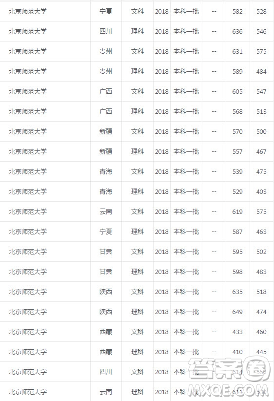 北京師范大學怎么樣 2020年北京師范大學的錄取分數(shù)是多少