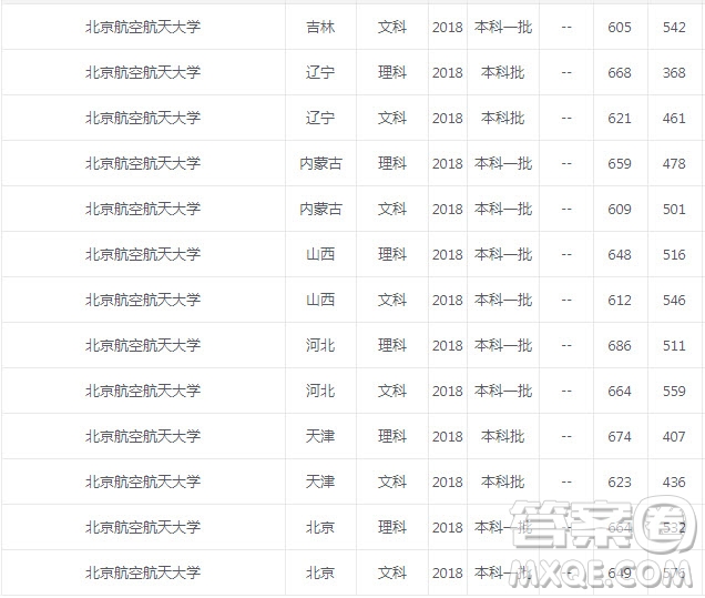 北京航空航天大學(xué)怎么樣 2020年北京航空航天大學(xué)錄取分?jǐn)?shù)是多少