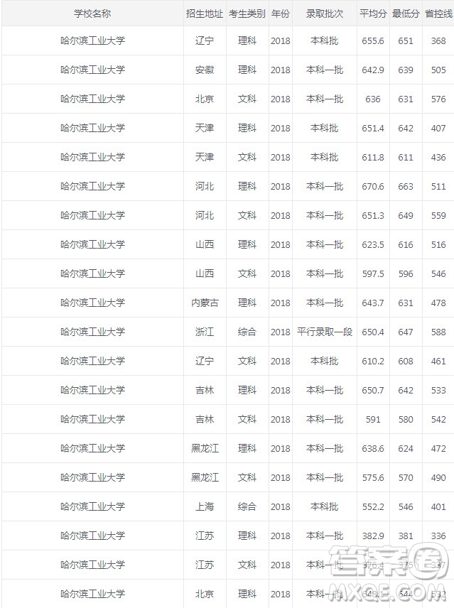 2020年哈爾濱工業(yè)大學(xué)錄取分?jǐn)?shù)線是多少 哈爾濱工業(yè)大學(xué)怎么樣