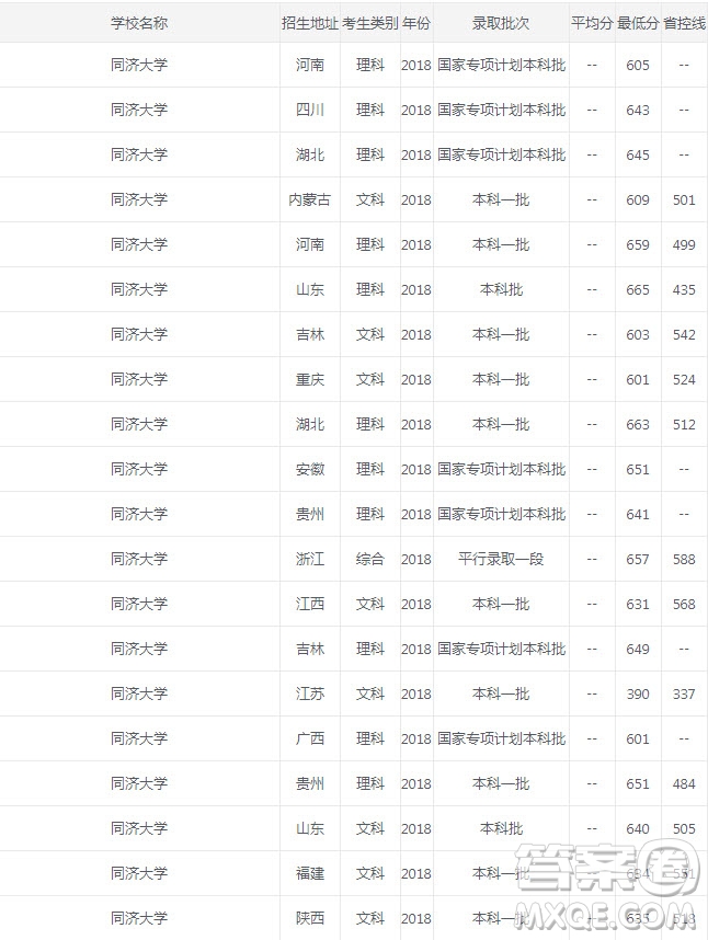 同濟大學2020年錄取分數(shù)是多少 同濟大學宿舍怎么樣