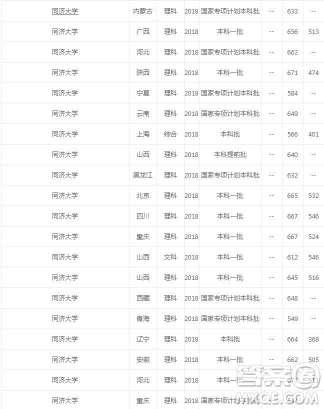 同濟大學2020年錄取分數(shù)是多少 同濟大學宿舍怎么樣