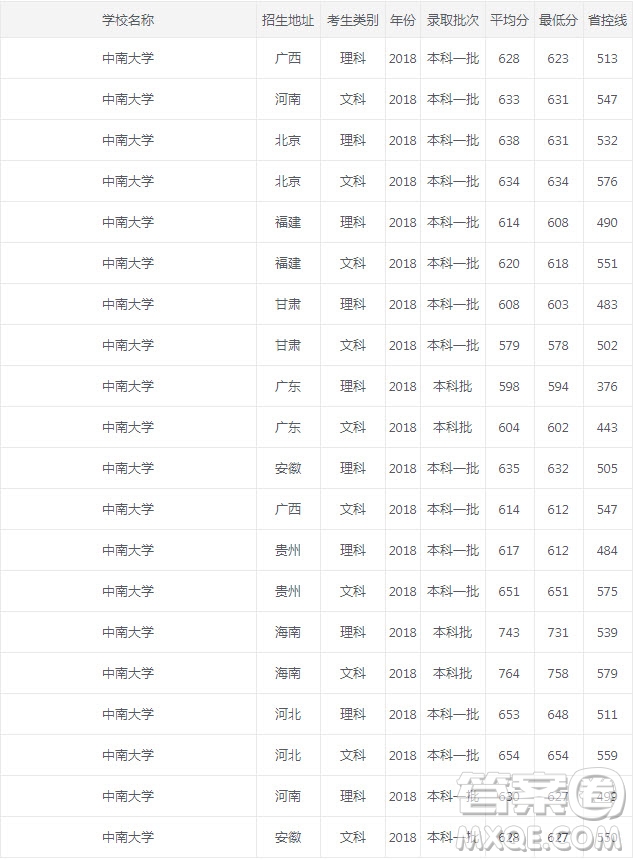 2020年多少分可以報考中南大學 2020年中南大學錄取分數(shù)是多少