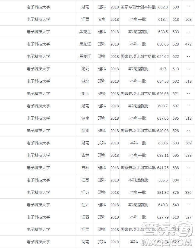 2020年電子科技大學(xué)錄取分?jǐn)?shù)是多少 2020年高考多少分適合報(bào)考電子科技大學(xué)