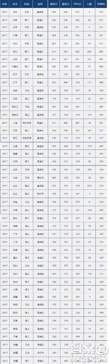 2020高考多少分可以上中國石油大學 2020高考多少分能上中國石油大學