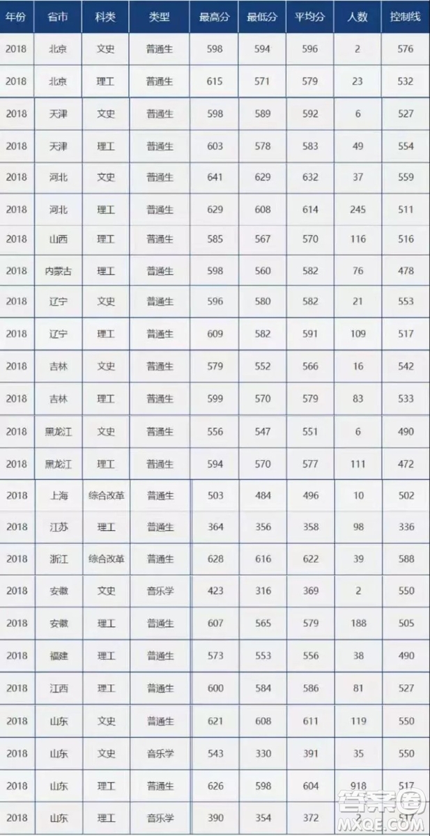 2020高考多少分可以上中國石油大學 2020高考多少分能上中國石油大學