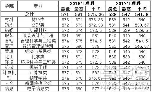 2020年高考多少分可以上東華大學(xué) 2020高考各省多少分可以上東華大學(xué)