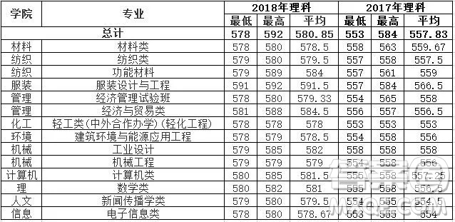 2020年高考多少分可以上東華大學(xué) 2020高考各省多少分可以上東華大學(xué)