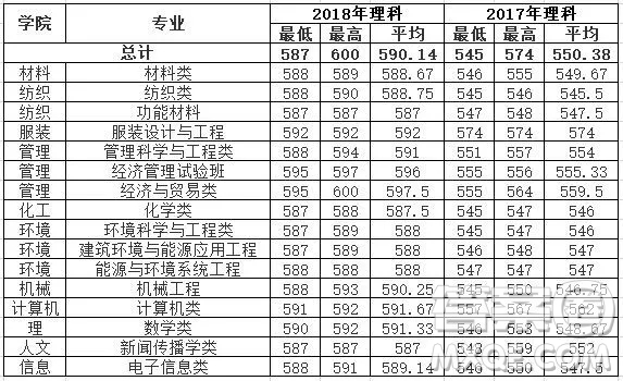 2020年高考多少分可以上東華大學(xué) 2020高考各省多少分可以上東華大學(xué)