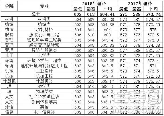 2020年高考多少分可以上東華大學(xué) 2020高考各省多少分可以上東華大學(xué)