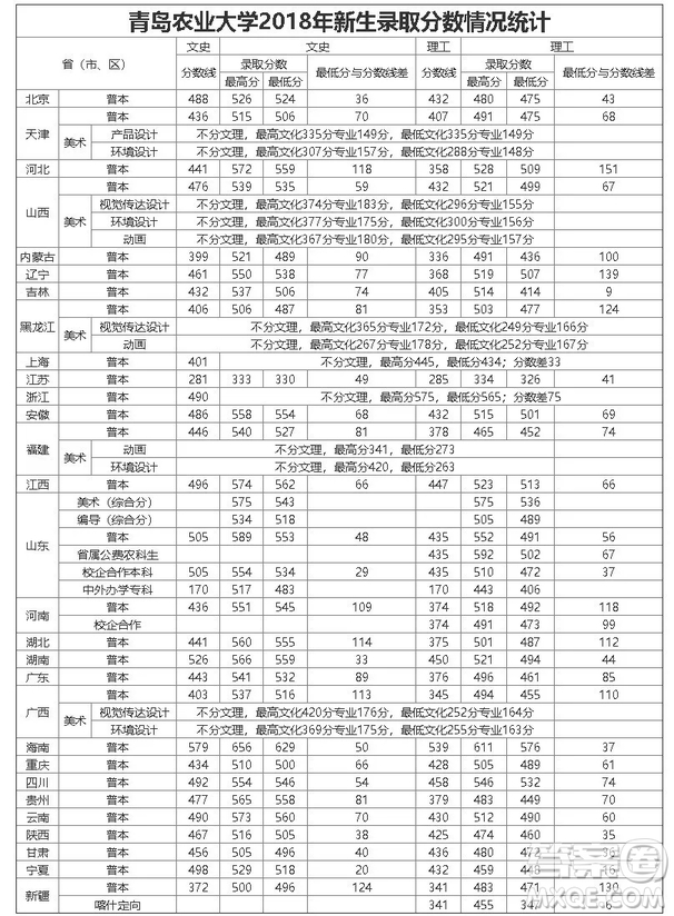 2020高考多少分可以上可以上青島農(nóng)業(yè)大學(xué)