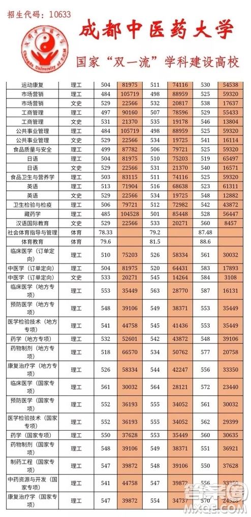 2020四川高考多少分可以上成都中醫(yī)藥大學