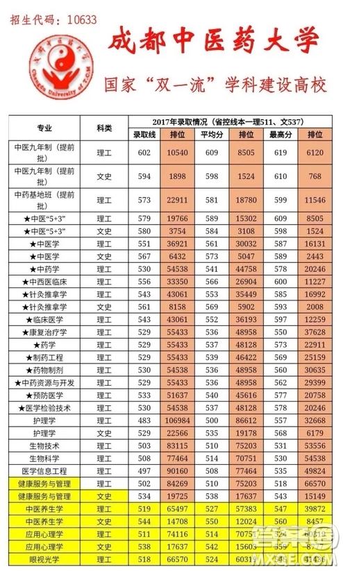 2020四川高考多少分可以上成都中醫(yī)藥大學