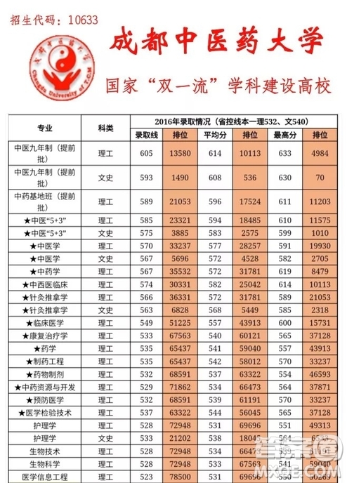 2020四川高考多少分可以上成都中醫(yī)藥大學