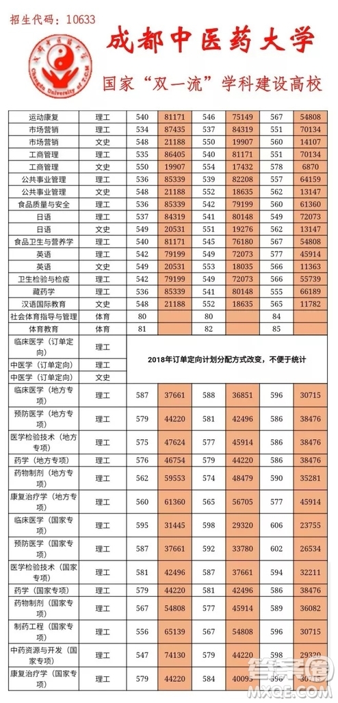 2020四川高考多少分可以上成都中醫(yī)藥大學