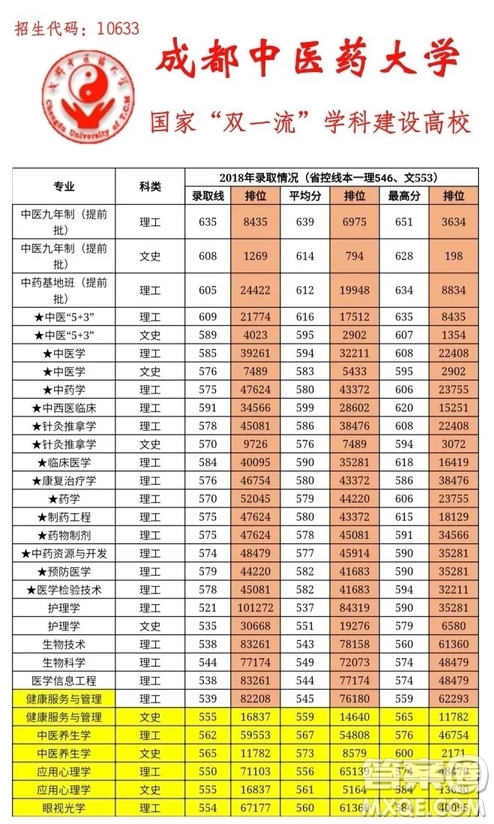 2020四川高考多少分可以上成都中醫(yī)藥大學