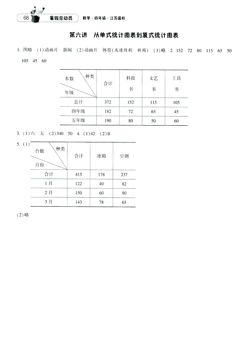 2019經(jīng)綸學(xué)典暑假總動員蘇教版四年級數(shù)學(xué)江蘇國標參考答案