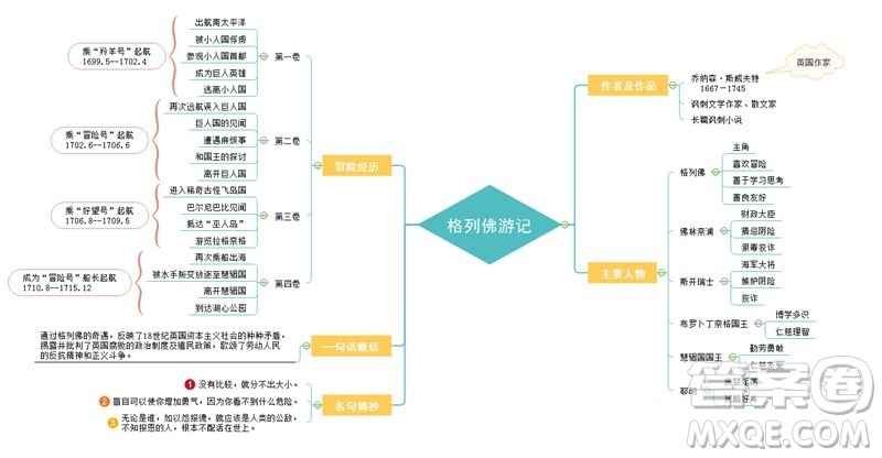 格列佛游記思維導圖怎么畫 格列佛游記思維導圖大全