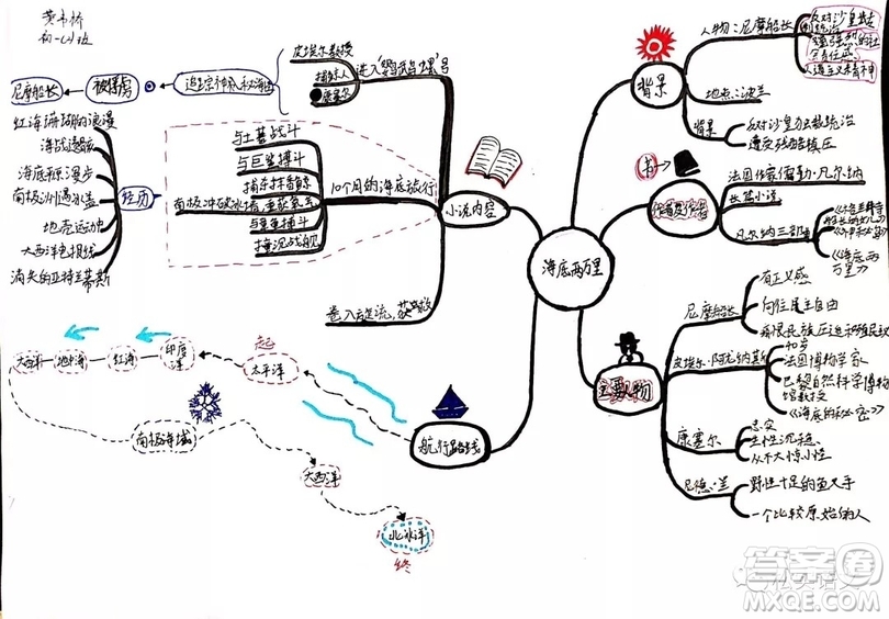 海底兩萬里思維導(dǎo)圖高清圖片大全 海底兩萬里思維導(dǎo)圖最新匯總