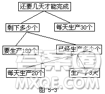 某車間要生產(chǎn)180個(gè)機(jī)器零件，已經(jīng)工作了3天，平均每天生產(chǎn)20個(gè)。剩下的如果每天生產(chǎn)30個(gè)，還需要幾天才能完成？